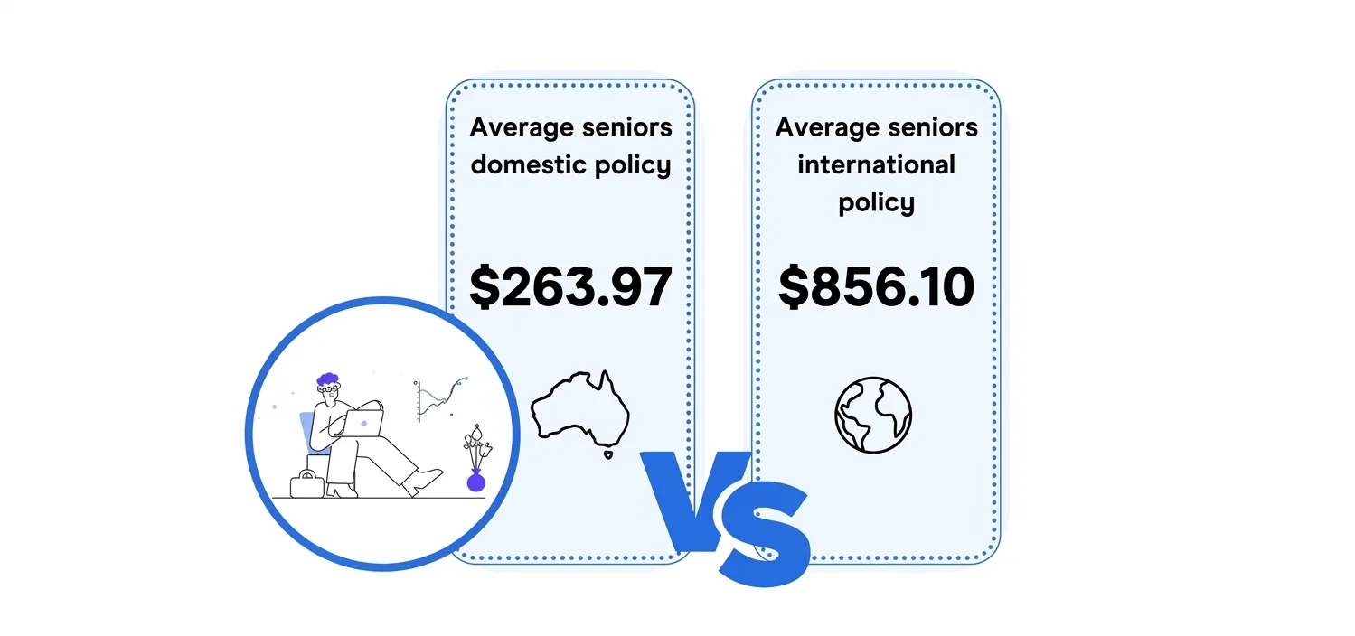Image: Finder Graphic comparing average cost of travel insurance for a senior travelling domestic ($263.97) and international ($856.10)