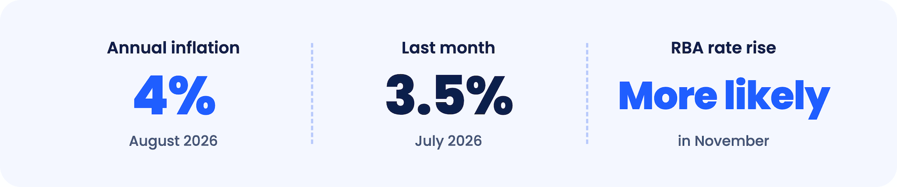 Inflation stats of 4% for September 2026 in an image